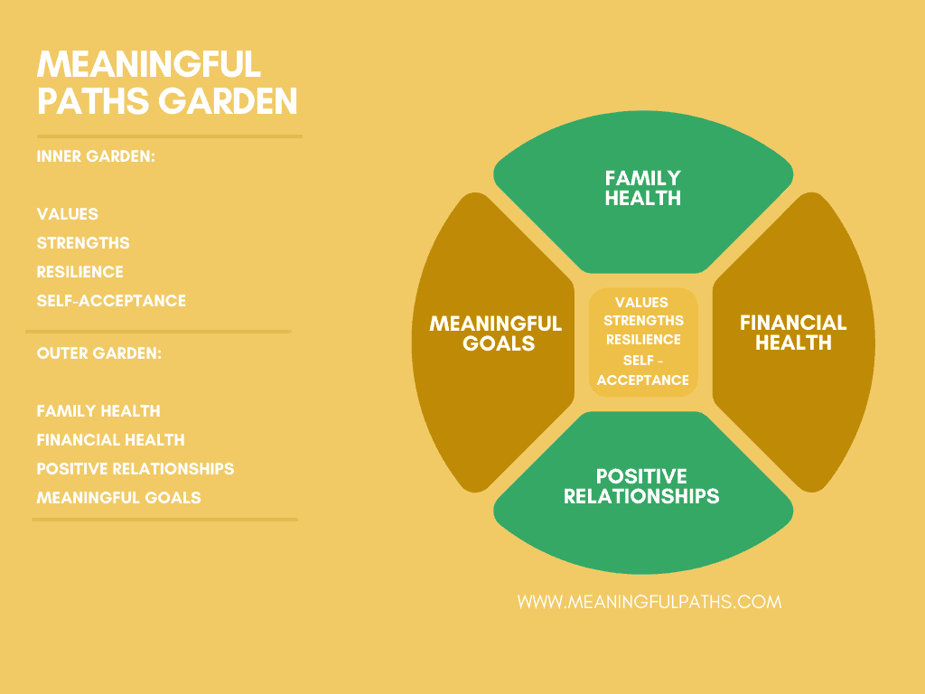 Meaningful Goals 1 Meaningful Paths Garden 1