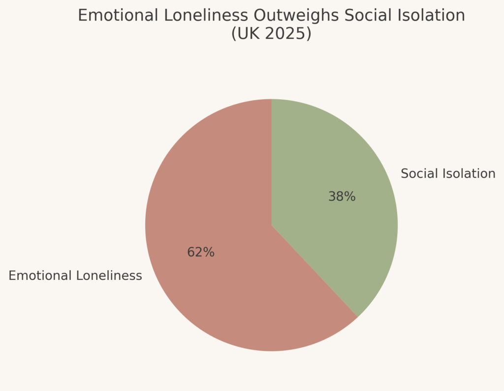Emotional vs Social Loneliness UK2025