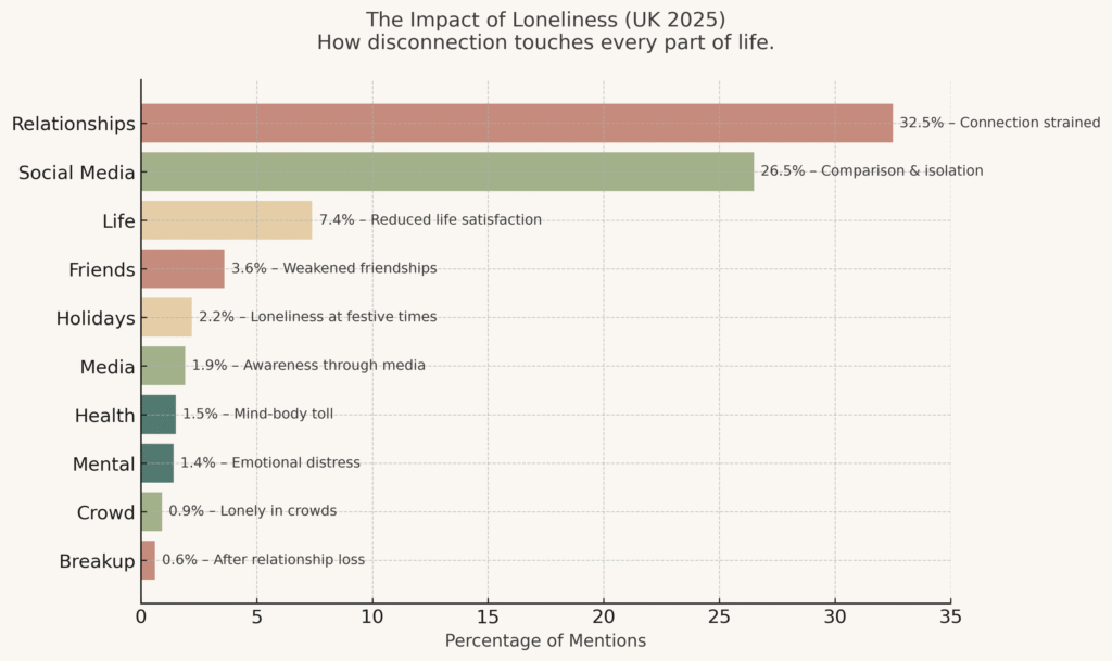 Impact of Loneliness UK2025