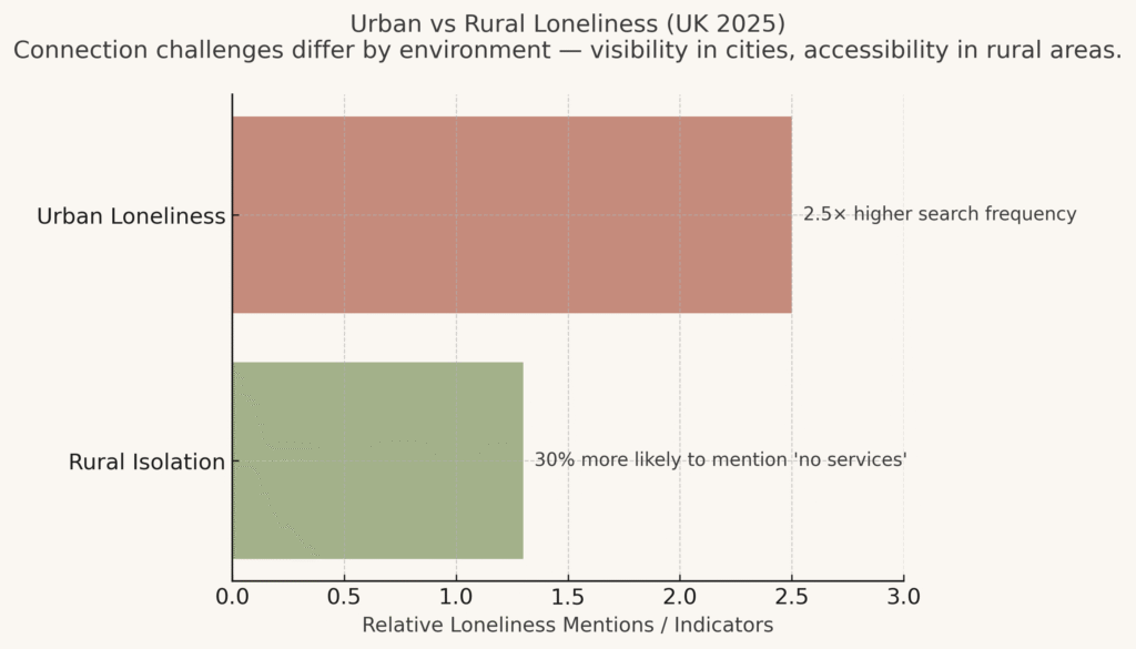 Urban vs Rural Loneliness UK2025