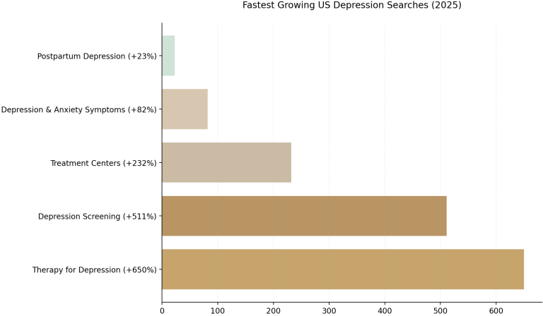 US Depression Growth Trends 2025 2048x1217