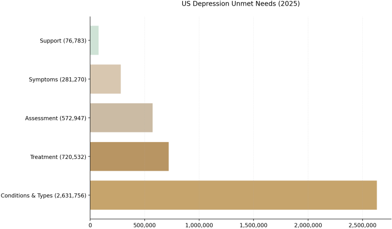 US Depression Unmet Needs 2025 2048x1217