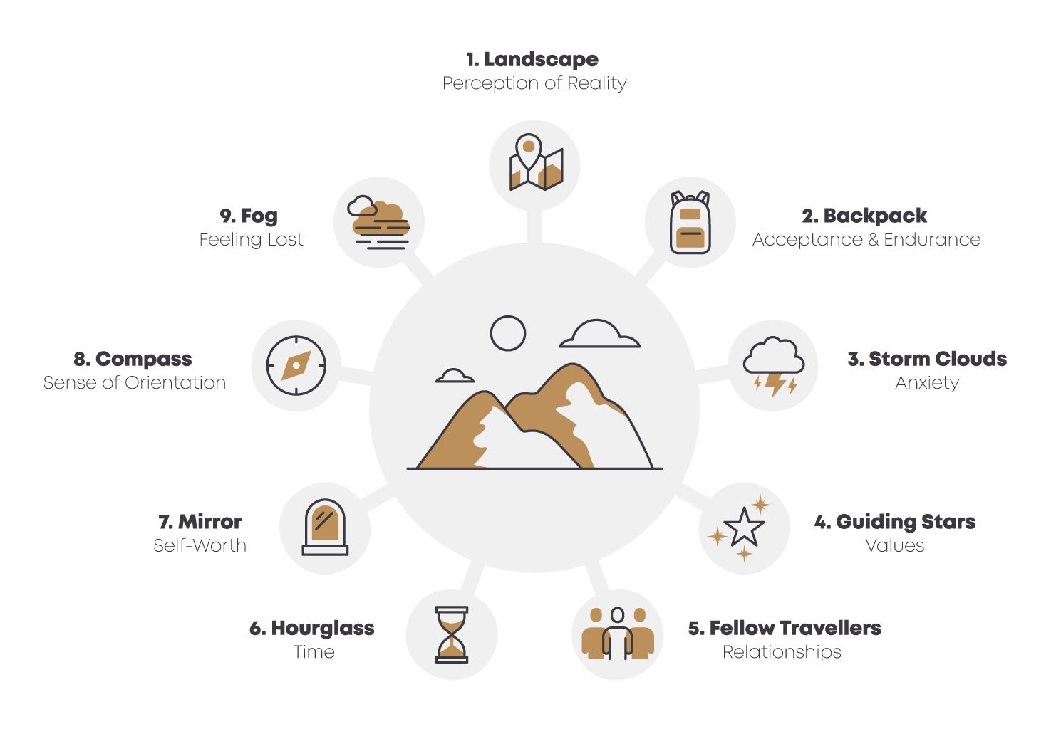 My Journey — Mountain Model Metaphor